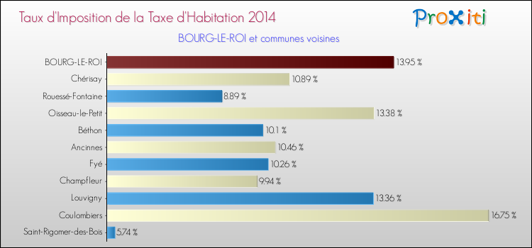 Taux d'imposition de la taxe d'habitation 2014 pour BOURG-LE-ROI et les communes proches Comparaison des taux d'imposition de la taxe d'habitation 2014 pour BOURG-LE-ROI et les communes voisines