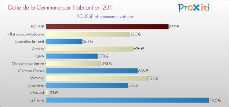Dette par habitant de la commune en 2011 pour BOUSSE et les communes proches Comparaison de la dette par habitant de la commune en 2011 pour BOUSSE et les communes voisines