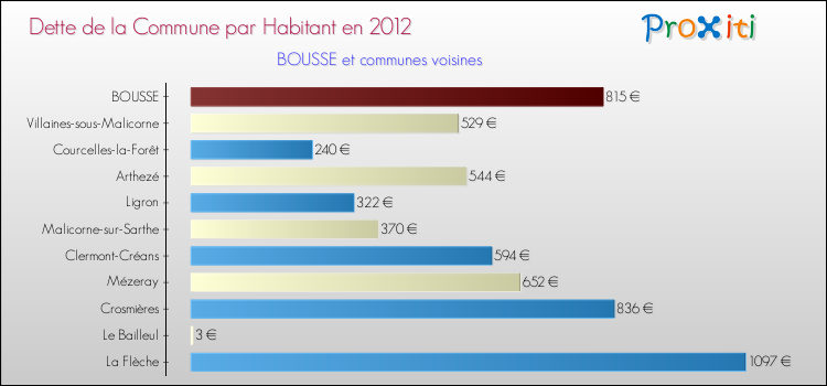 Dette par habitant de la commune en 2012 pour BOUSSE et les communes proches Comparaison de la dette par habitant de la commune en 2012 pour BOUSSE et les communes voisines