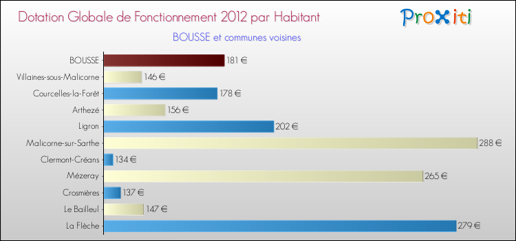 Montant des dotations globales de fonctionnement DGF par Habitant pour BOUSSE et les communes proches Comparaison des des dotations globales de fonctionnement DGF par habitant pour BOUSSE et les communes voisines