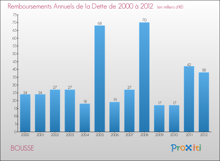Evolution de l'annuité de la dette pour la commune de BOUSSE de 2000 à 2012 Annuités de la dette pour BOUSSE de 2000 à 2012