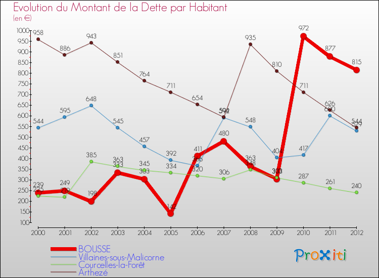 Evolution de la dette par habitant pour la commune de BOUSSE et les communes proches de 2000 à 2012 Comparaison de la dette par habitant pour BOUSSE et les communes voisines de 2000 à 2012