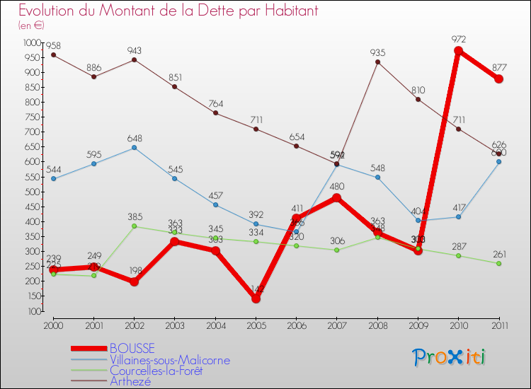 Evolution de la dette par habitant pour la commune de BOUSSE et les communes proches Comparaison de la dette par habitant pour BOUSSE et les communes voisines