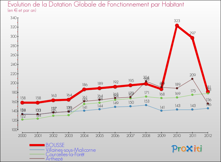 Evolution et montant de la dotation globale de fonctionnement par Habitant pour BOUSSE et les communes proches Comparaison des dotations globales de fonctionnement par habitant pour BOUSSE et les communes voisines