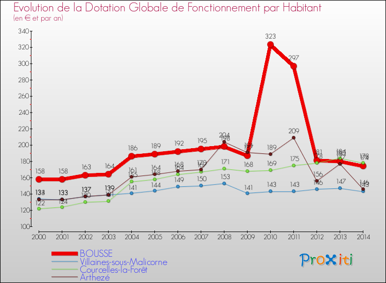 Evolution et montant de la dotation globale de fonctionnement par Habitant pour BOUSSE et les communes proches de 2000 à 2014. Comparaison des dotations globales de fonctionnement par habitant pour BOUSSE et les communes voisines de 2000 à 2014.