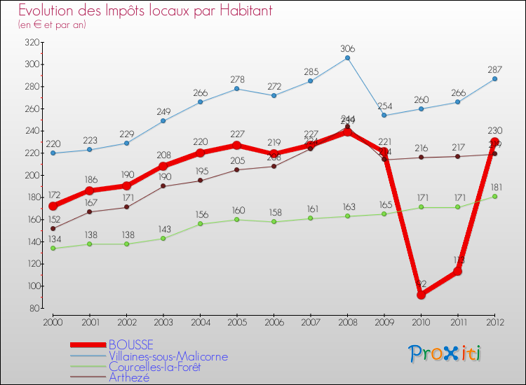 Evolution et montant des impôts locaux par Habitant pour BOUSSE et les communes proches Comparaison des impôts locaux par habitant pour BOUSSE et les communes voisines
