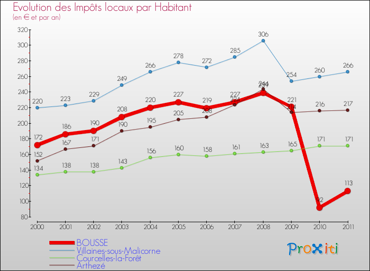 Evolution et montant des impôts locaux par Habitant pour BOUSSE et les communes proches Comparaison des impôts locaux par habitant pour BOUSSE et les communes voisines