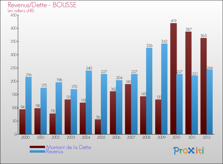 Evolution comparée de la dette et des revenus pour la commune de BOUSSE de 2000 à 2012 Comparaison de la dette et des revenus pour BOUSSE de 2000 à 2012