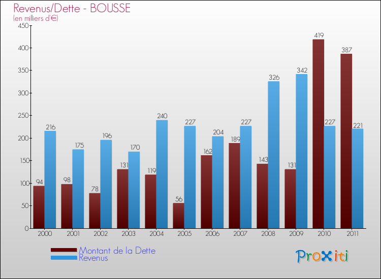 Evolution comparée de la dette et des revenus pour la commune de BOUSSE de 2000 à 2011 Comparaison de la dette et des revenus pour BOUSSE de 2000 à 2011