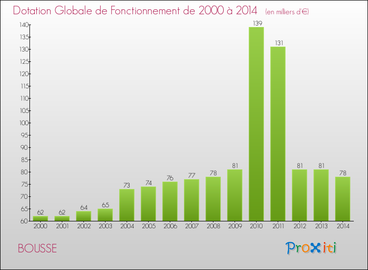 Evolution du montant de la Dotation Globale de Fonctionnement pour la commune de BOUSSE de 2000 à 2014 Evolution du montant de la Dotation Globale de Fonctionnement pour BOUSSE de 2000 à 2014