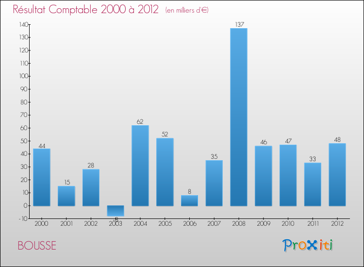 Evolution du résultat comptable pour la commune de BOUSSE de 2000 à 2012 Evolution du résultat comptable pour BOUSSE de 2000 à 2012