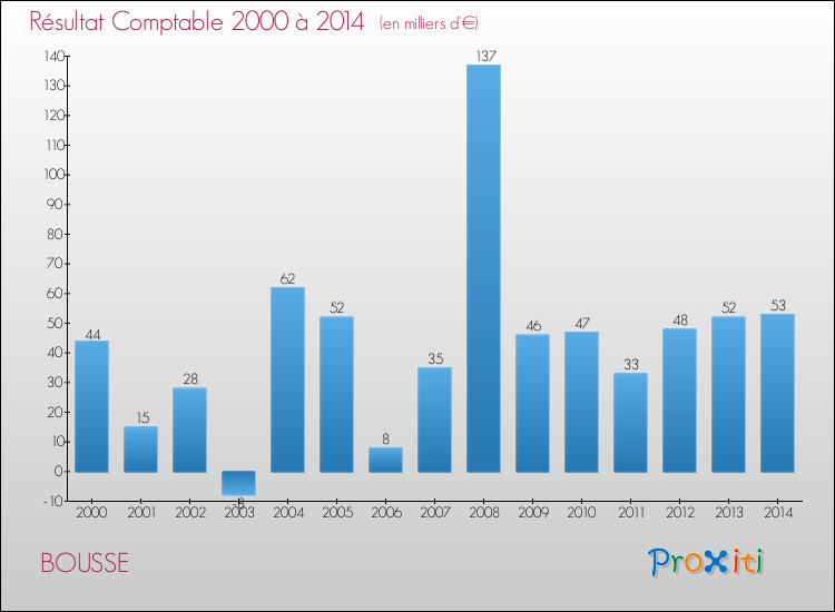 Evolution du résultat comptable pour la commune de BOUSSE de 2000 à 2014 Evolution du résultat comptable pour BOUSSE de 2000 à 2014