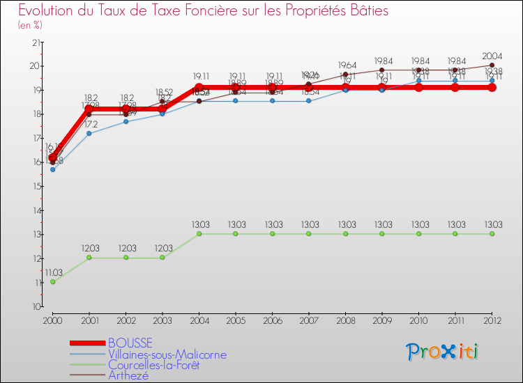 Evolution du taux de la taxe foncière sur le bati pour BOUSSE et les communes proches de 2000 à 2012 Comparaison des taux de taxe foncière sur le bati pour BOUSSE et les communes voisines de 2000 à 2012