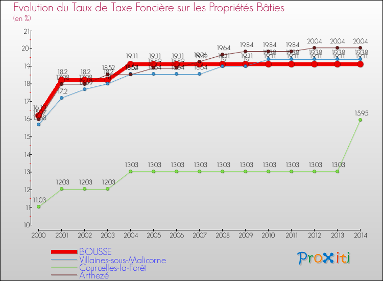 Evolution du taux de la taxe foncière sur le bati pour BOUSSE et les communes proches de 2000 à 2014 Comparaison des taux de taxe foncière sur le bati pour BOUSSE et les communes voisines de 2000 à 2014