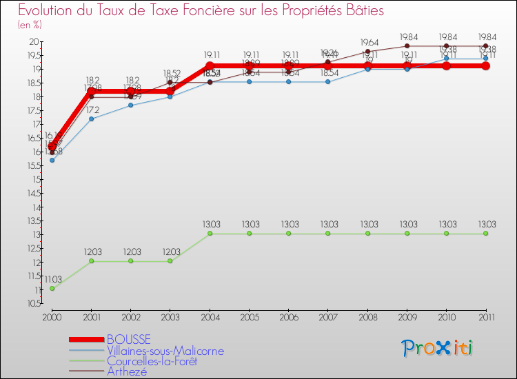 Evolution du taux de la taxe foncière sur le bati pour BOUSSE et les communes proches Comparaison des taux de taxe foncière sur le bati pour BOUSSE et les communes voisines