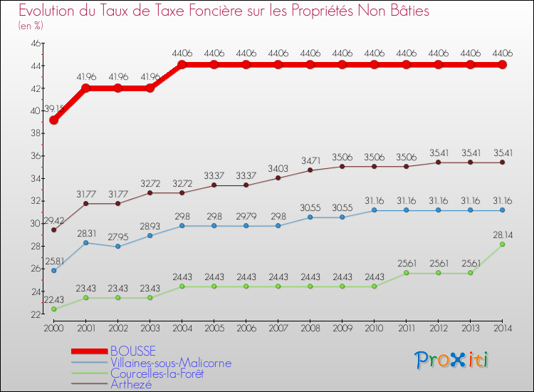 Evolution du taux de la taxe foncière sur les immeubles et terrains non batis pour BOUSSE et les communes proches de 2000 à 2014 Comparaison des taux de la taxe foncière sur les immeubles et terrains non batis pour BOUSSE et les communes voisines de 2000 à 2014