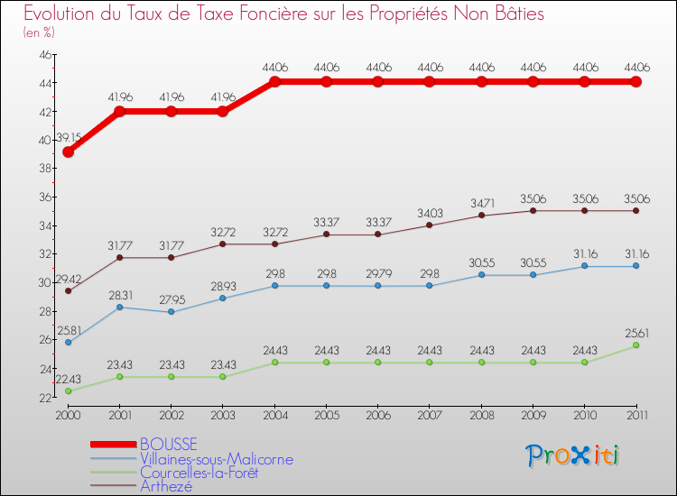 Evolution du taux de la taxe foncière sur les immeubles et terrains non batis pour BOUSSE et les communes proches Comparaison des taux de la taxe foncière sur les immeubles et terrains non batis pour BOUSSE et les communes voisines