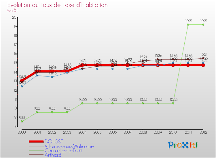 Evolution du taux de la taxe d'habitation pour BOUSSE et les communes proches Comparaison des taux de la taxe d'habitation pour BOUSSE et les communes voisines