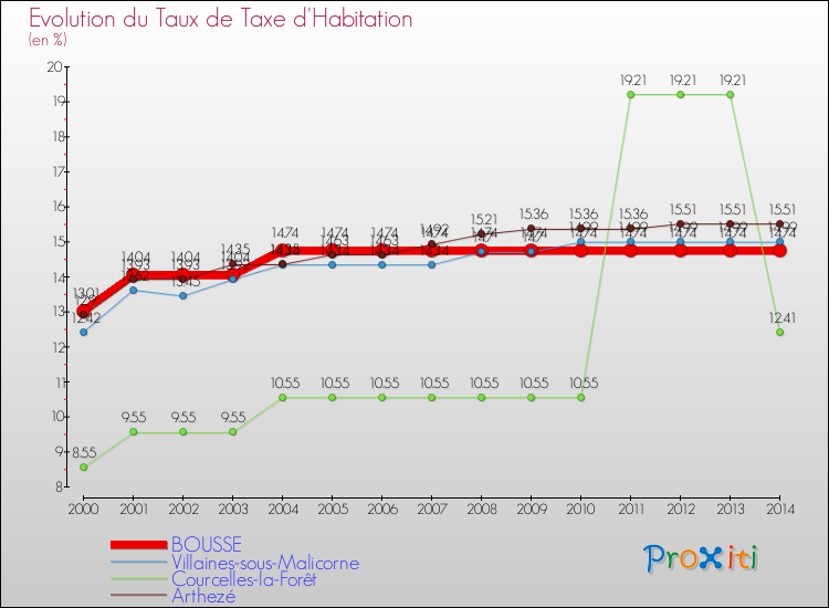 Evolution du taux de la taxe d'habitation pour BOUSSE et les communes proches de 2000 à 2014 Comparaison des taux de la taxe d'habitation pour BOUSSE et les communes voisines de 2000 à 2014