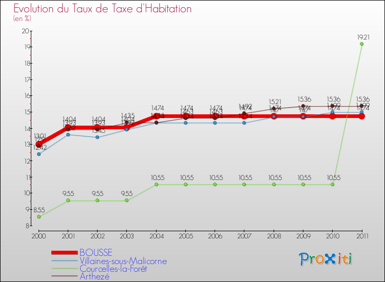 Evolution du taux de la taxe d'habitation pour BOUSSE et les communes proches Comparaison des taux de la taxe d'habitation pour BOUSSE et les communes voisines