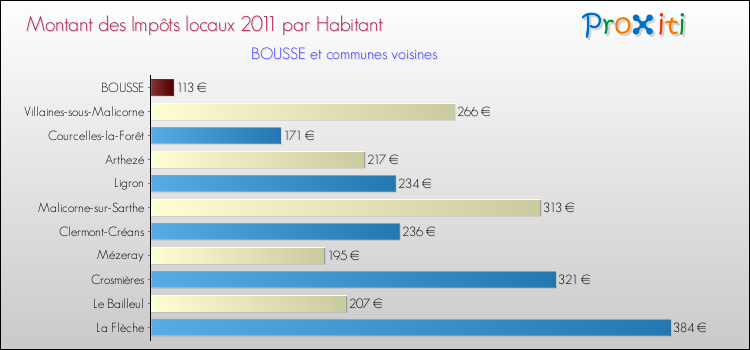 Montant des impôts locaux par Habitant pour BOUSSE et les communes proches Comparaison des impôts locaux par habitant pour BOUSSE et les communes voisines