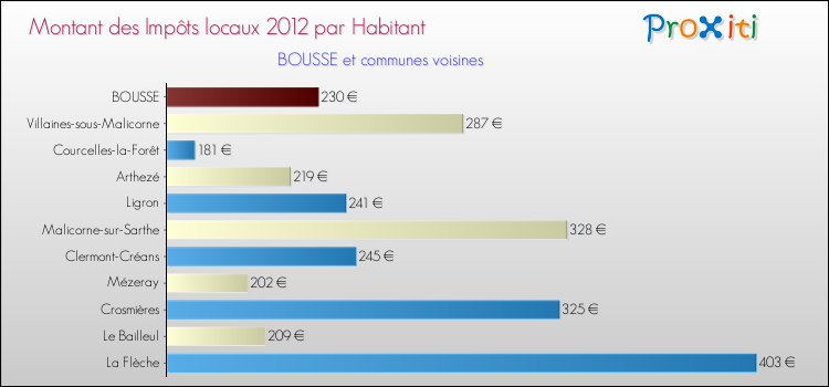 Montant des impôts locaux par Habitant pour BOUSSE et les communes proches Comparaison des impôts locaux par habitant pour BOUSSE et les communes voisines