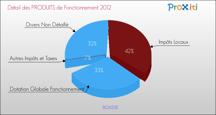 Décomposition du Budget de Fonctionnement 2012 de la commune de BOUSSE Budget de Fonctionnement 2012 pour la commune de BOUSSE