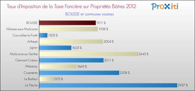Taux d'imposition de la taxe foncière sur le bati 2012 pour BOUSSE et les communes proches Comparaison des taux d'imposition de la taxe foncière sur le bati 2012 pour BOUSSE et les communes voisines