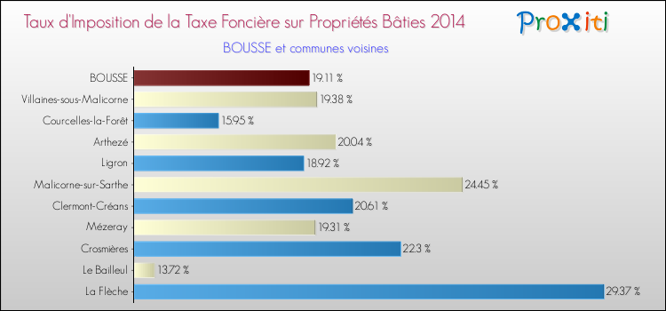 Taux d'imposition de la taxe foncière sur le bati 2014 pour BOUSSE et les communes proches Comparaison des taux d'imposition de la taxe foncière sur le bati 2014 pour BOUSSE et les communes voisines