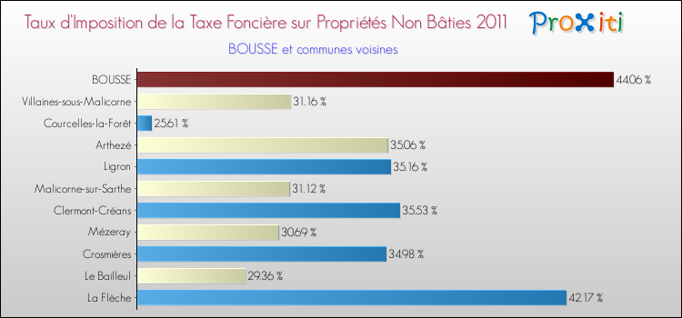 Taux d'imposition de la taxe foncière sur les immeubles et terrains non batis 2011 pour BOUSSE et les communes proches Comparaison des taux d'imposition de la taxe foncière sur les immeubles et terrains non batis 2011 pour BOUSSE et les communes voisines