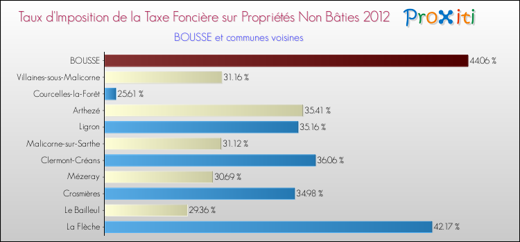 Taux d'imposition de la taxe foncière sur les immeubles et terrains non batis 2012 pour BOUSSE et les communes proches Comparaison des taux d'imposition de la taxe foncière sur les immeubles et terrains non batis 2012 pour BOUSSE et les communes voisines