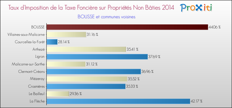 Taux d'imposition de la taxe foncière sur les immeubles et terrains non batis 2014 pour BOUSSE et les communes proches Comparaison des taux d'imposition de la taxe foncière sur les immeubles et terrains non batis 2014 pour BOUSSE et les communes voisines