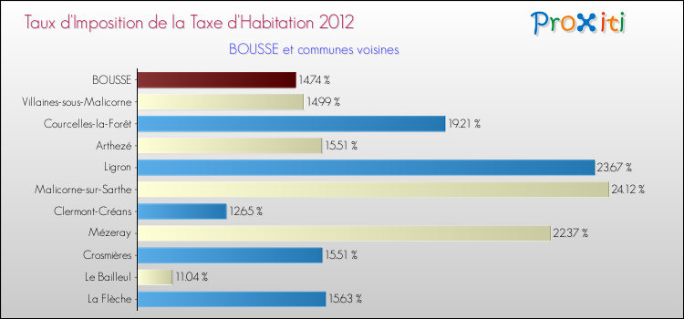 Taux d'imposition de la taxe d'habitation 2012 pour BOUSSE et les communes proches Comparaison des taux d'imposition de la taxe d'habitation 2012 pour BOUSSE et les communes voisines