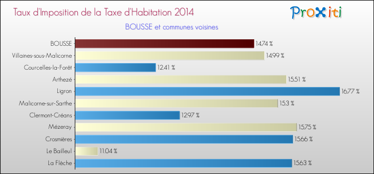Taux d'imposition de la taxe d'habitation 2014 pour BOUSSE et les communes proches Comparaison des taux d'imposition de la taxe d'habitation 2014 pour BOUSSE et les communes voisines