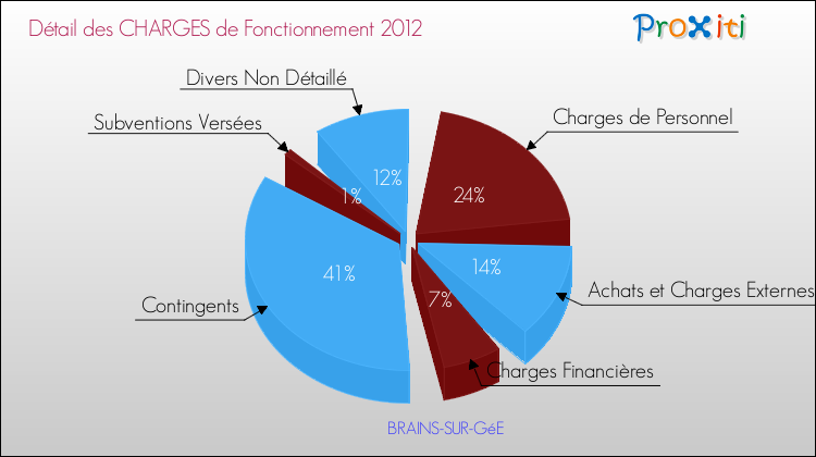 Décomposition des Charges de Fonctionnement 2012 de la commune de BRAINS-SUR-GéE Charges de Fonctionnement 2012 pour la commune de BRAINS-SUR-GéE