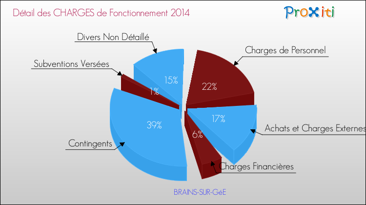 Décomposition des Charges de Fonctionnement 2014 de la commune de BRAINS-SUR-GéE Charges de Fonctionnement 2014 pour la commune de BRAINS-SUR-GéE
