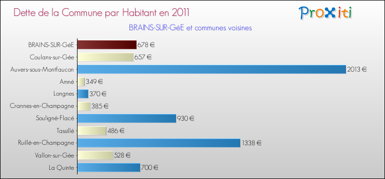 Dette par habitant de la commune en 2011 pour BRAINS-SUR-GéE et les communes proches Comparaison de la dette par habitant de la commune en 2011 pour BRAINS-SUR-GéE et les communes voisines