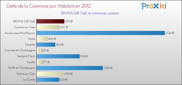 Dette par habitant de la commune en 2012 pour BRAINS-SUR-GéE et les communes proches Comparaison de la dette par habitant de la commune en 2012 pour BRAINS-SUR-GéE et les communes voisines