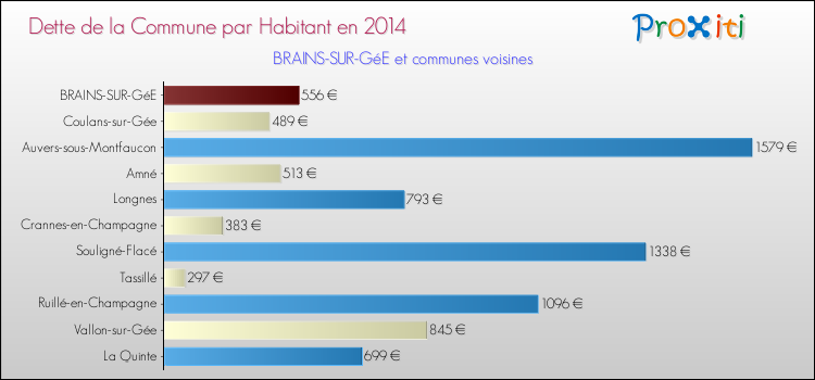 Dette par habitant de la commune en 2014 pour BRAINS-SUR-GéE et les communes proches Comparaison de la dette par habitant de la commune en 2014 pour BRAINS-SUR-GéE et les communes voisines