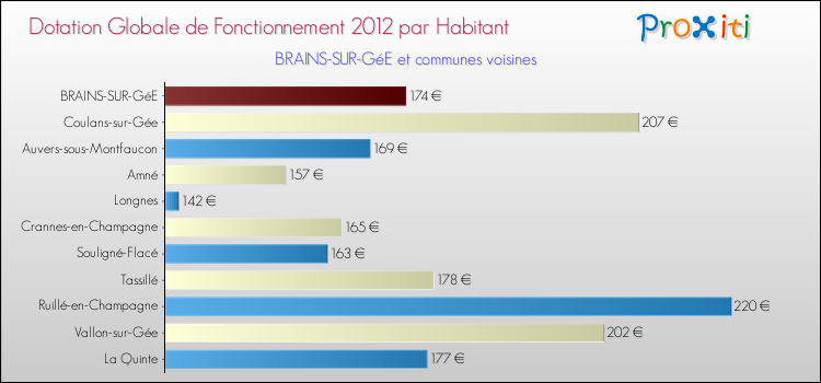 Montant des dotations globales de fonctionnement DGF par Habitant pour BRAINS-SUR-GéE et les communes proches Comparaison des des dotations globales de fonctionnement DGF par habitant pour BRAINS-SUR-GéE et les communes voisines