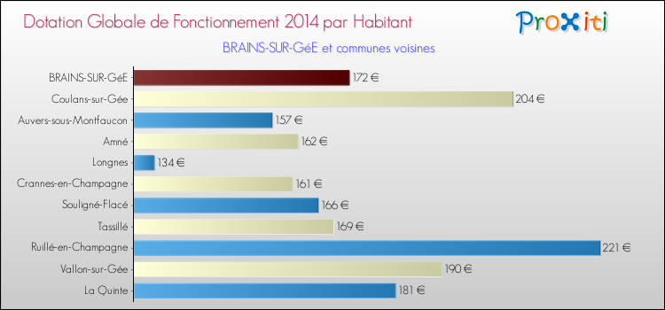 Montant des dotations globales de fonctionnement DGF par Habitant pour BRAINS-SUR-GéE et les communes proches en 2014. Comparaison des des dotations globales de fonctionnement DGF par habitant pour BRAINS-SUR-GéE et les communes voisines en 2014.