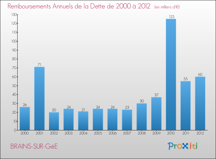 Evolution de l'annuité de la dette pour la commune de BRAINS-SUR-GéE de 2000 à 2012 Annuités de la dette pour BRAINS-SUR-GéE de 2000 à 2012