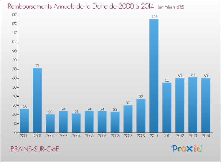 Evolution de l'annuité de la dette pour la commune de BRAINS-SUR-GéE de 2000 à 2014 Annuités de la dette pour BRAINS-SUR-GéE de 2000 à 2014