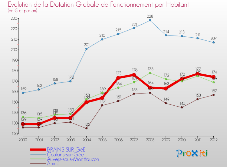 Evolution et montant de la dotation globale de fonctionnement par Habitant pour BRAINS-SUR-GéE et les communes proches Comparaison des dotations globales de fonctionnement par habitant pour BRAINS-SUR-GéE et les communes voisines