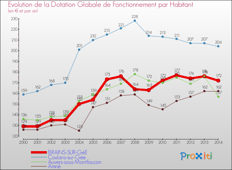 Evolution et montant de la dotation globale de fonctionnement par Habitant pour BRAINS-SUR-GéE et les communes proches de 2000 à 2014. Comparaison des dotations globales de fonctionnement par habitant pour BRAINS-SUR-GéE et les communes voisines de 2000 à 2014.