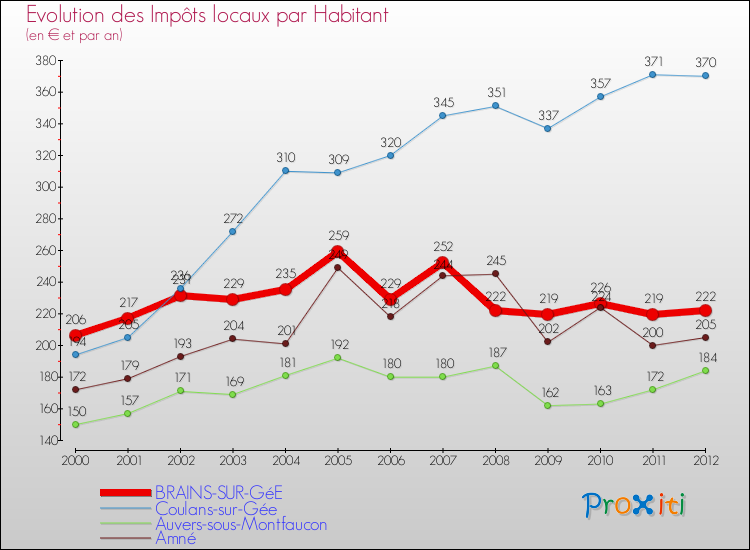 Evolution et montant des impôts locaux par Habitant pour BRAINS-SUR-GéE et les communes proches Comparaison des impôts locaux par habitant pour BRAINS-SUR-GéE et les communes voisines