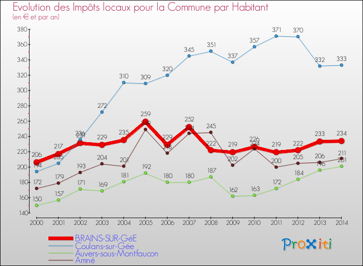 Evolution et montant des impôts locaux par Habitant pour BRAINS-SUR-GéE et les communes proches de 2000 à 2014 Comparaison des impôts locaux par habitant pour BRAINS-SUR-GéE et les communes voisines de 2000 à 2014
