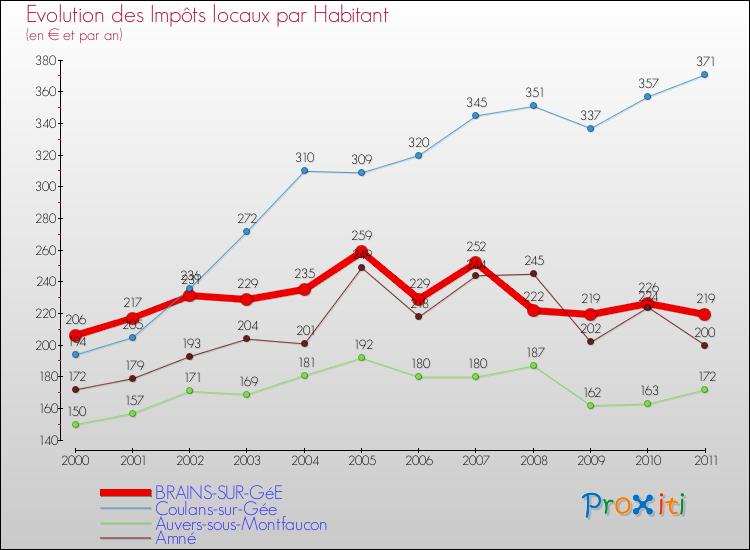 Evolution et montant des impôts locaux par Habitant pour BRAINS-SUR-GéE et les communes proches Comparaison des impôts locaux par habitant pour BRAINS-SUR-GéE et les communes voisines
