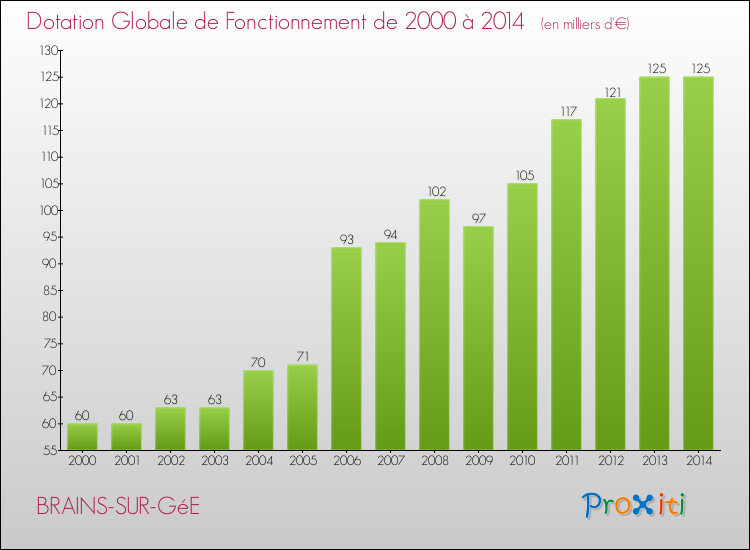 Evolution du montant de la Dotation Globale de Fonctionnement pour la commune de BRAINS-SUR-GéE de 2000 à 2014 Evolution du montant de la Dotation Globale de Fonctionnement pour BRAINS-SUR-GéE de 2000 à 2014