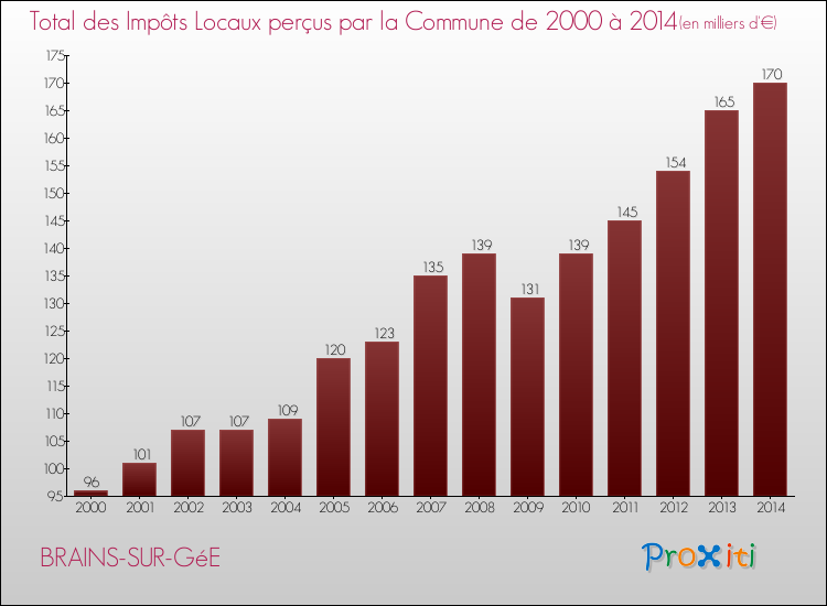 Evolution des Impôts Locaux pour la commune de BRAINS-SUR-GéE de 2000 à 2014 Evolution des Impôts Locaux pour BRAINS-SUR-GéE de 2000 à 2014